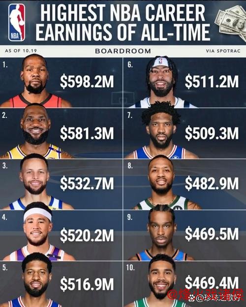 恩比德生涯薪资突破5亿,与詹姆斯、库里、杜兰特、乔治并肩 恩比德生涯薪资突破5亿,与詹姆斯、库里、杜兰特、乔治并肩