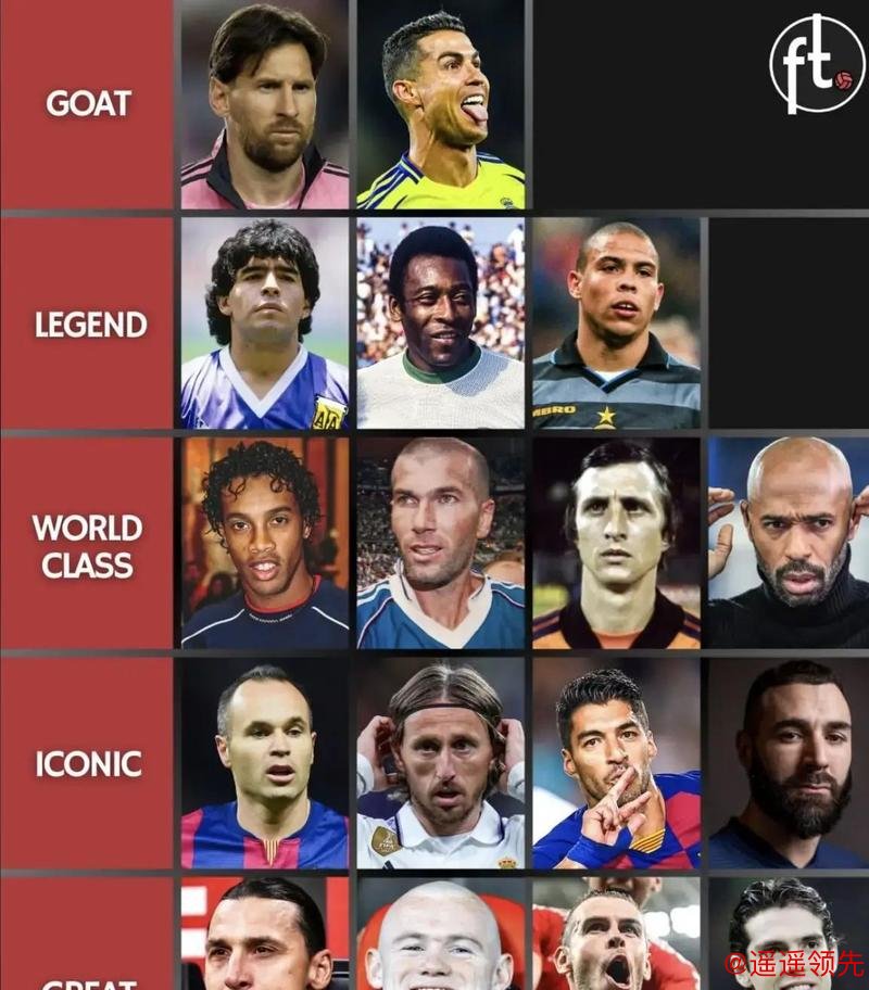 这下还有争议吗？历史级球星分档图：大罗第二档！鲁尼 贝尔同一档